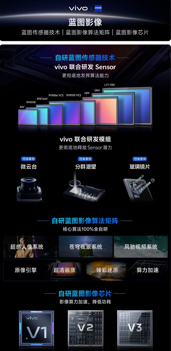 一圖讀懂X系列技術溝通會 藍圖影像與Ultra影像技術亮點解析