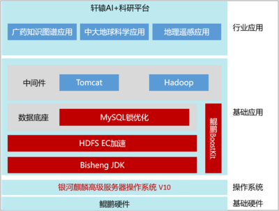 軒轅研究院自主研發(fā)出兼容國(guó)產(chǎn)軟硬件的AI+科研服務(wù)平臺(tái)